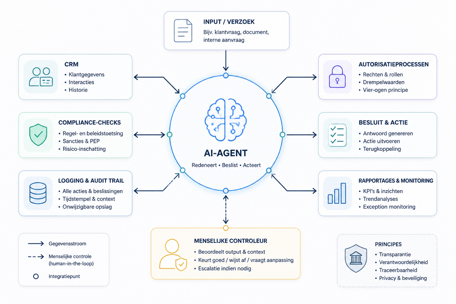 Workflowdiagram met AI-agent, gekoppeld aan compliance, autorisatie, logging en menselijke controle in een zakelijke context