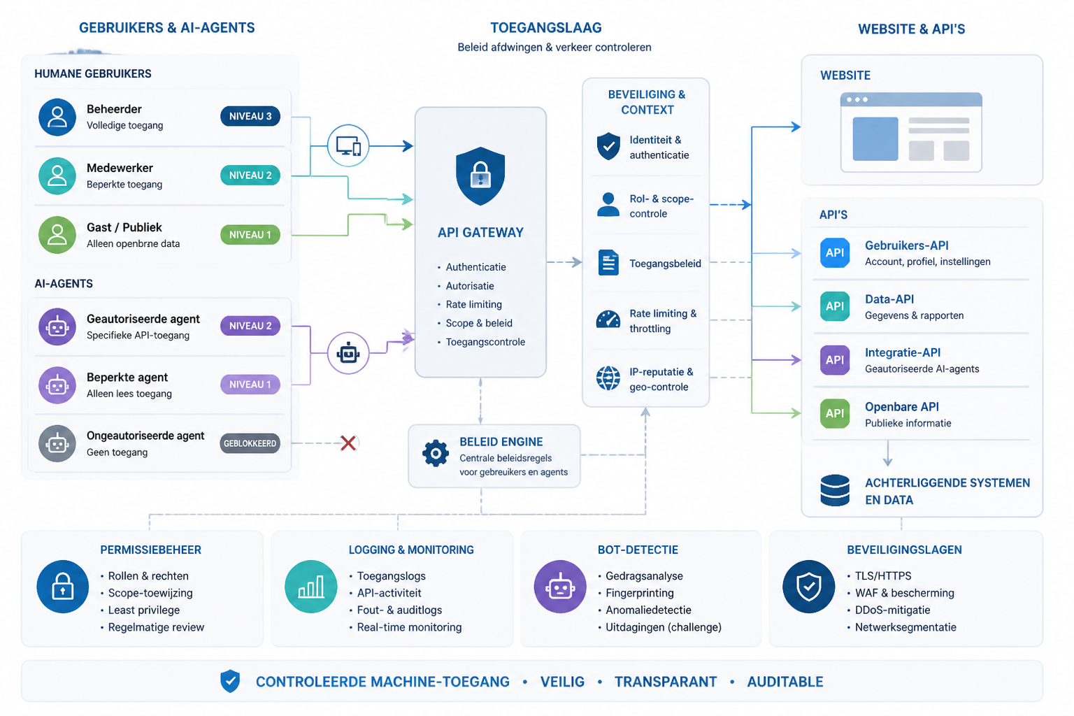 Infographic-illustratie van gecontroleerde toegang voor mensen en AI-agents tot website en API’s met permissies en bot-detectie