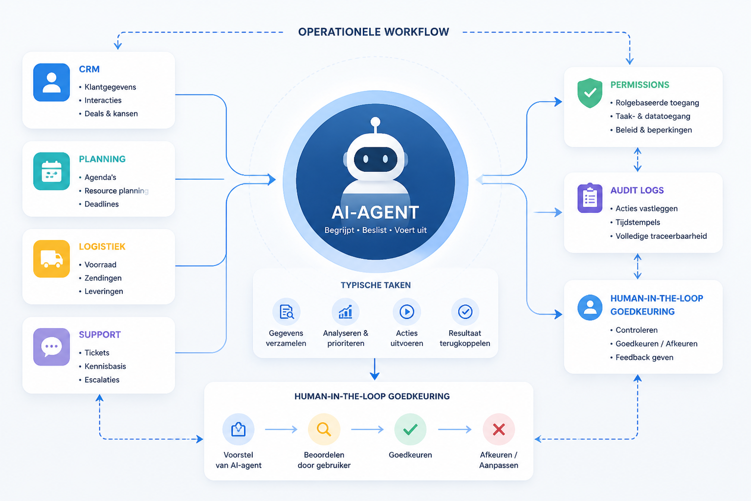Illustratie van een AI-agent die taken uitvoert binnen een bedrijfsworkflow met zichtbare permissions, audit logging en menselijke controle