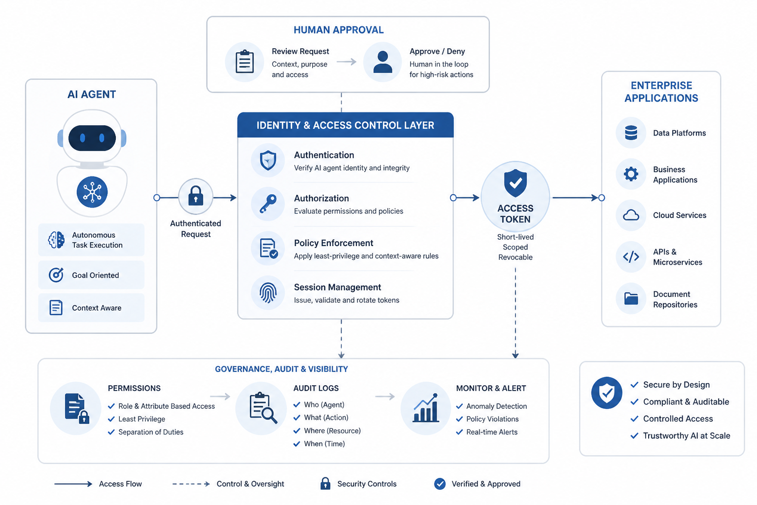 Infografische visualisatie van veilige authenticatie, toegangsbeheer en menselijke goedkeuring voor AI-agents in bedrijfsapplicaties