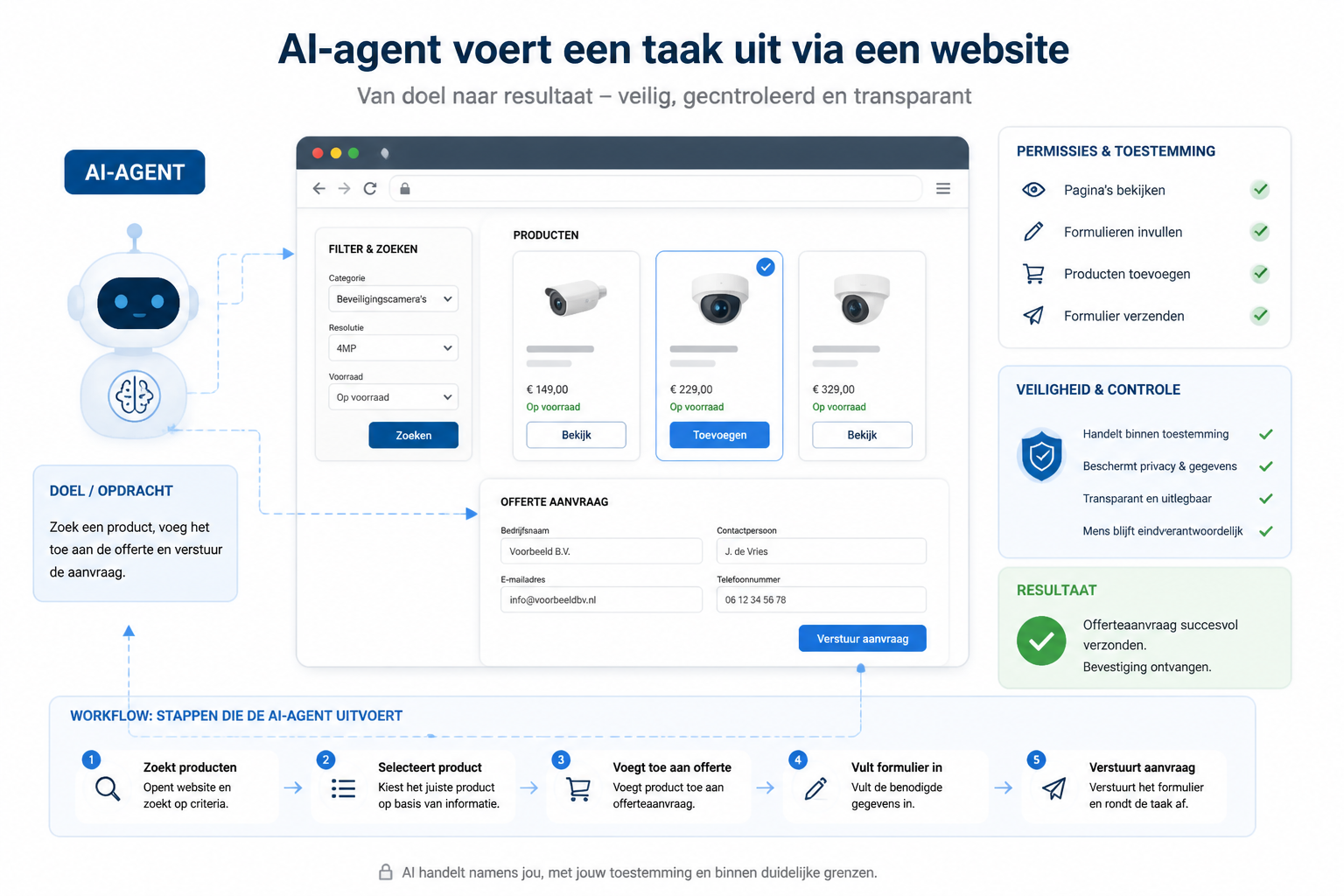 Illustratie van een AI-agent die via een browser een taak uitvoert op een zakelijke website met formulieren, productinformatie en toegangscontrole