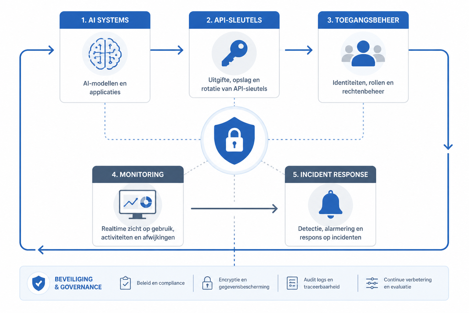 Minimalistische workflow-illustratie die AI, API-sleutels, toegangsbeheer, monitoring en incident response in een zakelijke context verbindt