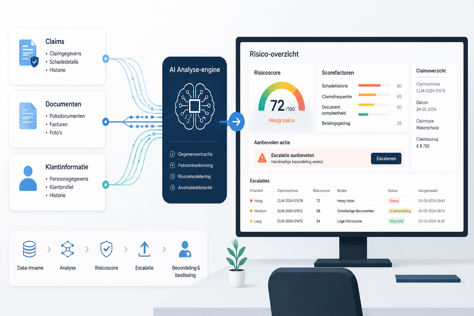 Illustratie van een AI-workflow voor risicobeoordeling en fraudedetectie in verzekeringen