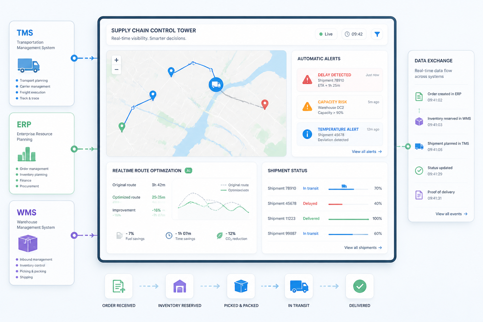 Illustratie van een zakelijke supply chain workflow met gekoppelde systemen en automatische AI-optimalisatie, zonder logo's of gezichten