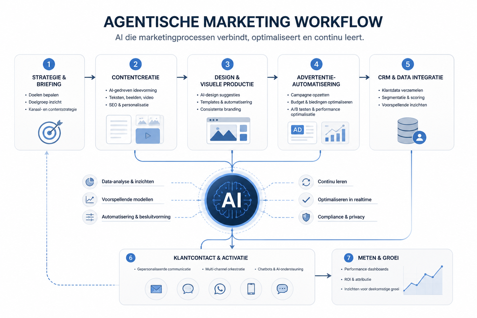 Overzichtelijke infographic van een geïntegreerde AI-marketingworkflow die content, advertenties, design en CRM verbindt