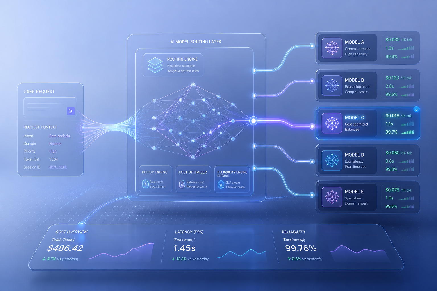 Abstract netwerk van AI-modellen verbonden via een centrale routinglaag, die kosten en prestaties visualiseert als strategische laag in enterprise AI