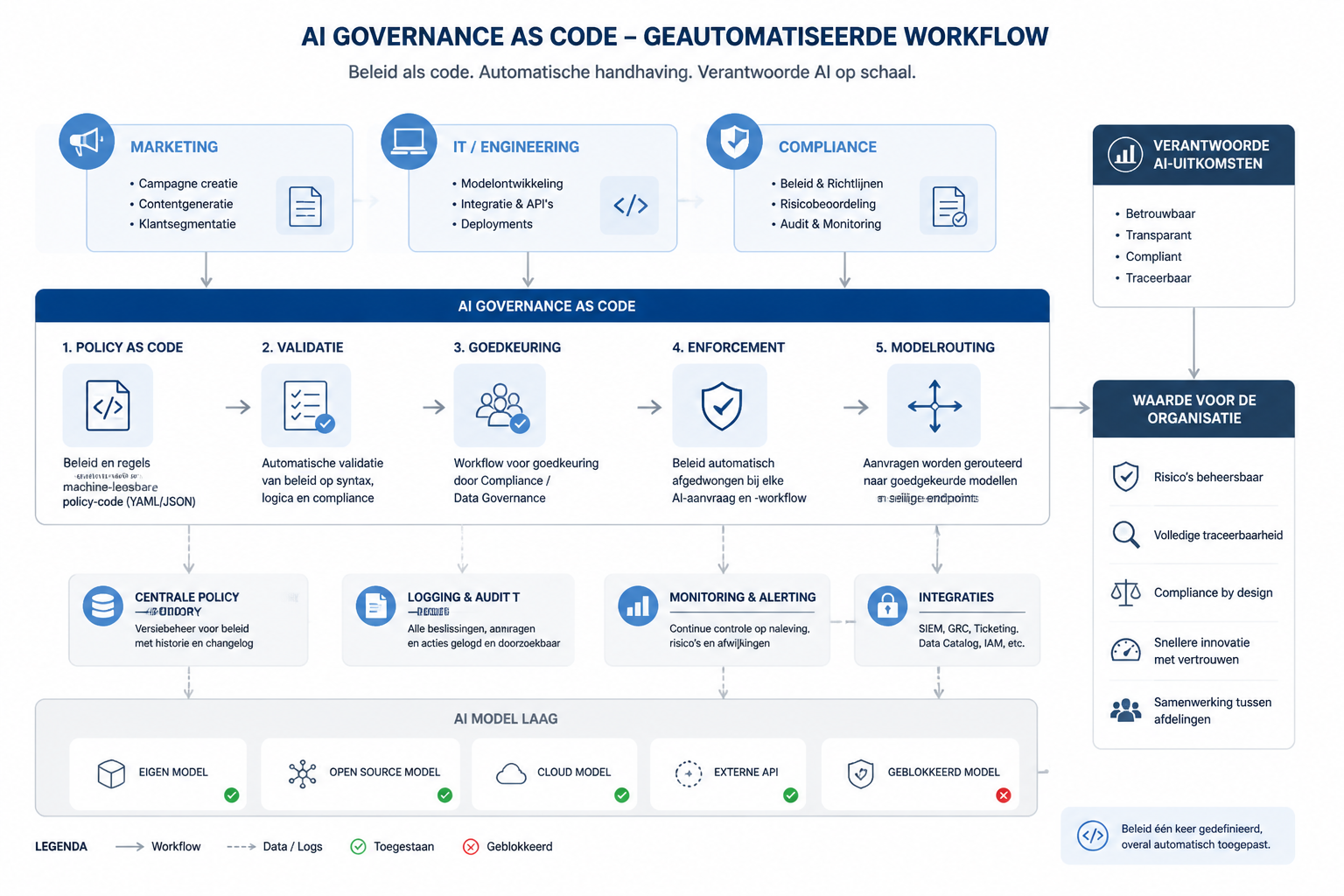 Infografisch workflowdiagram dat AI-governance vertaalt naar uitvoerbare regels binnen bedrijfsprocessen tussen marketing, IT en compliance