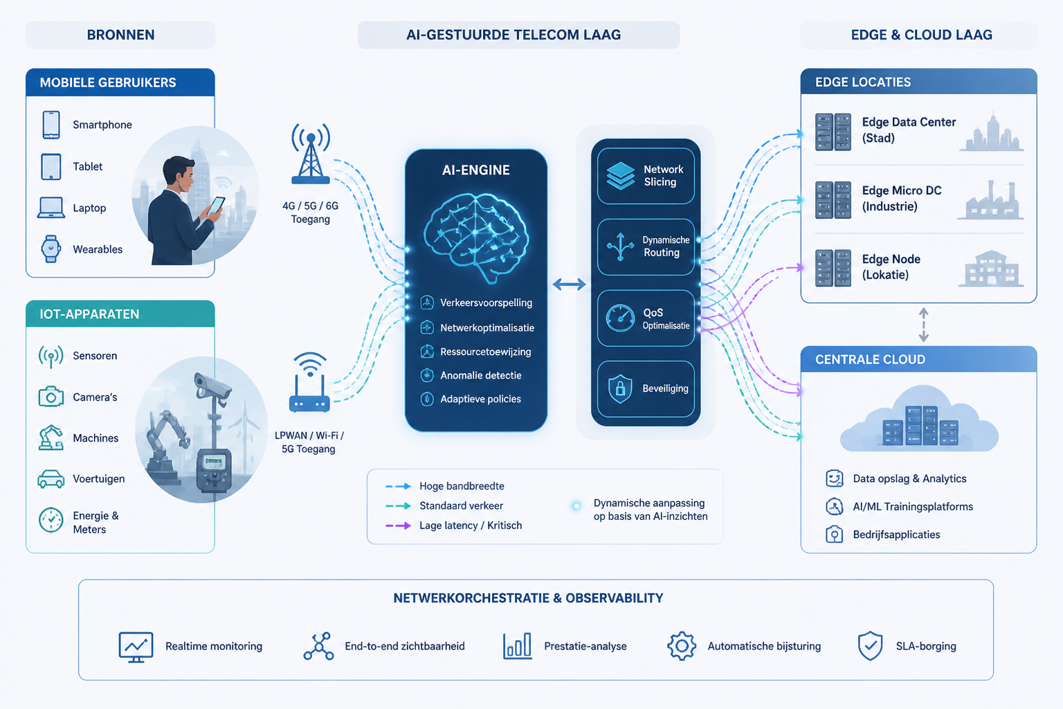 Technische illustratie van AI-gestuurde netwerkverbindingen tussen mobiele gebruikers, IoT en edge computing