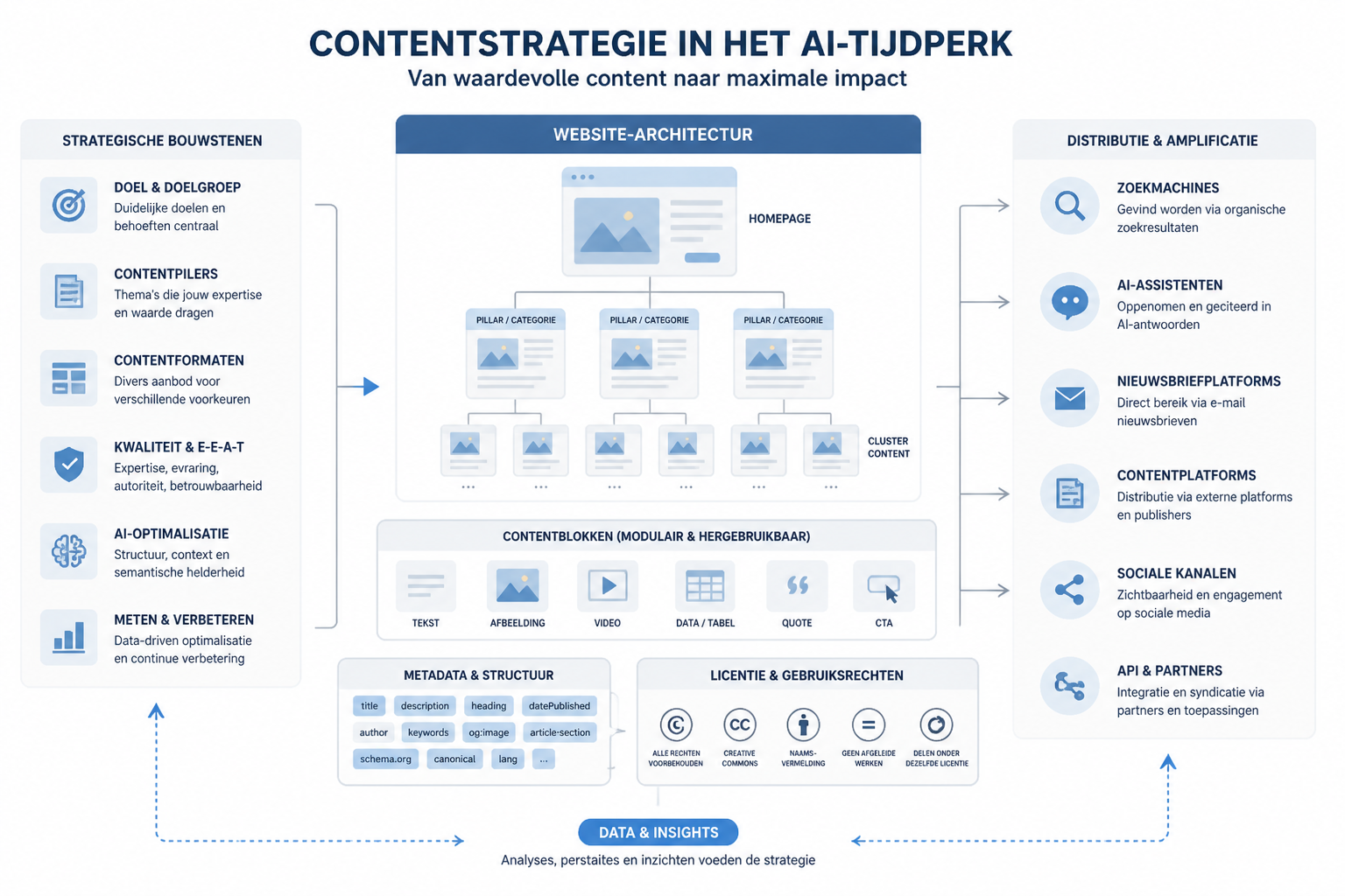 Infografische illustratie van gestructureerde content en de distributie ervan naar AI-zoekkanalen, assistenten en andere digitale platforms