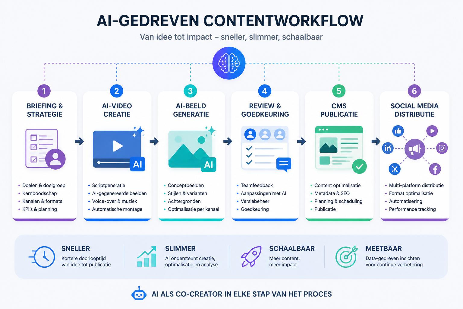 Infographic van een AI-contentworkflow van briefing tot publicatie, met duidelijke stappen en iconen