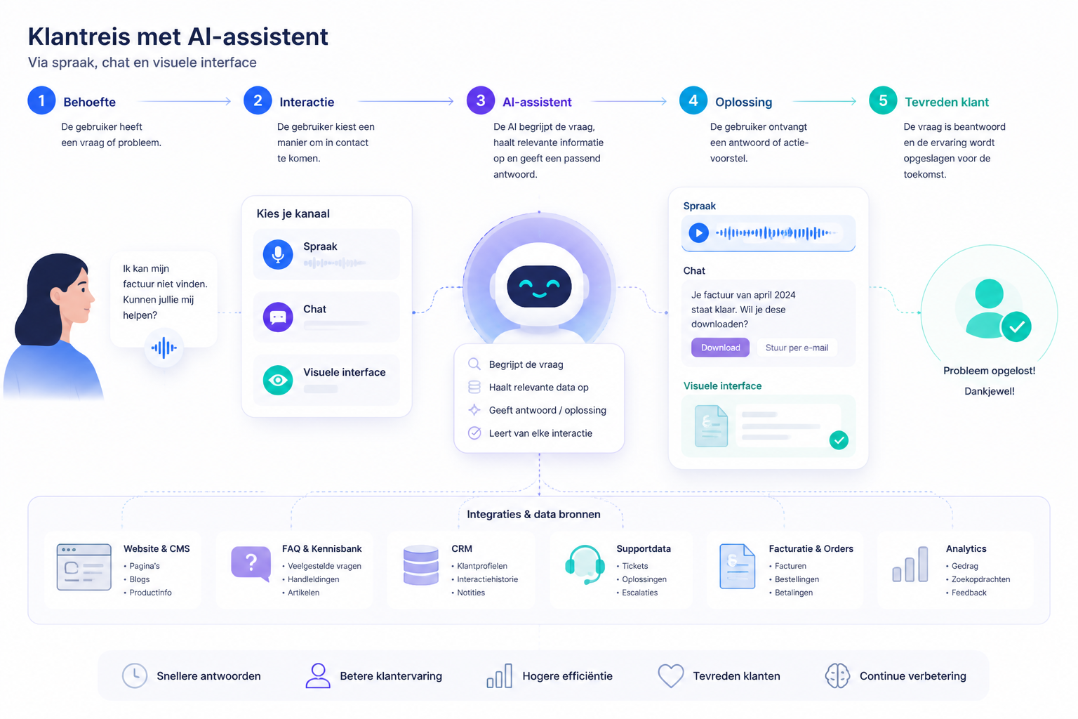 Illustratie van een conversational AI-klantreis met integratie van website, support en data in een heldere en zakelijke stijl