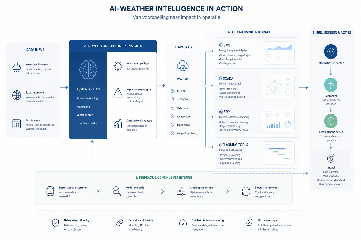 Illustratie van AI-weersvoorspelling die automatisch data doorstuurt naar operationele systemen zoals EMS, SCADA en planningstools