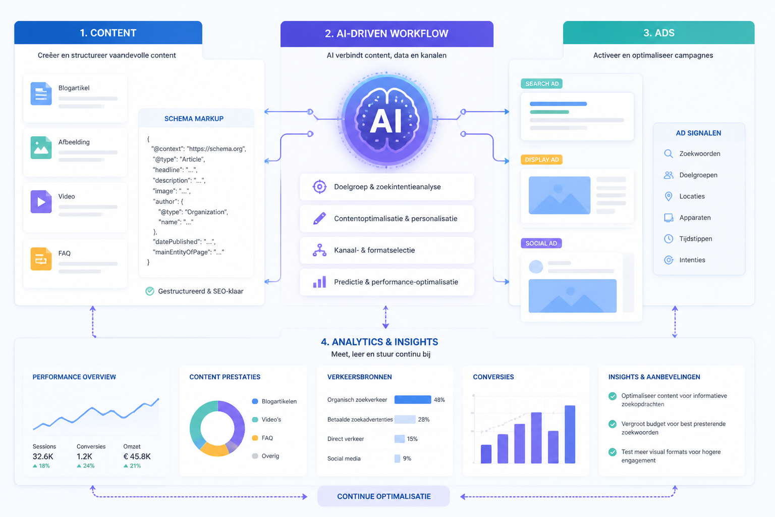 Illustratie van een AI-gedreven marketingworkflow waarin content, advertenties en analytics samenkomen