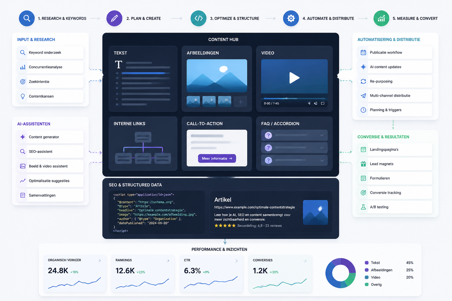 Illustratie van een moderne content- en SEO-workflow met AI, structured data en automatisering