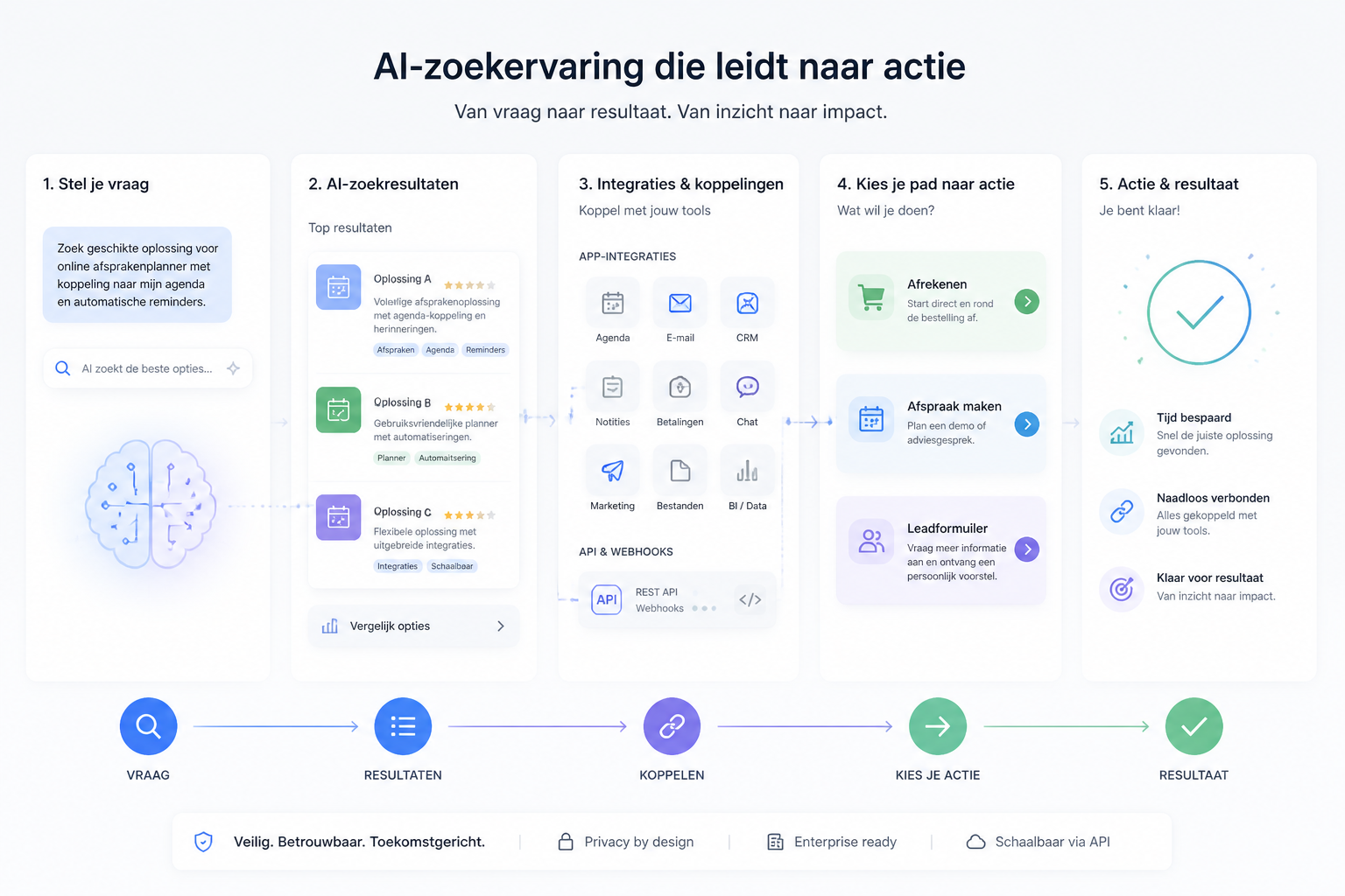 Illustratie van een AI-zoekinterface die een gebruiker van zoekvraag naar actie en conversie leidt via app- en API-koppelingen