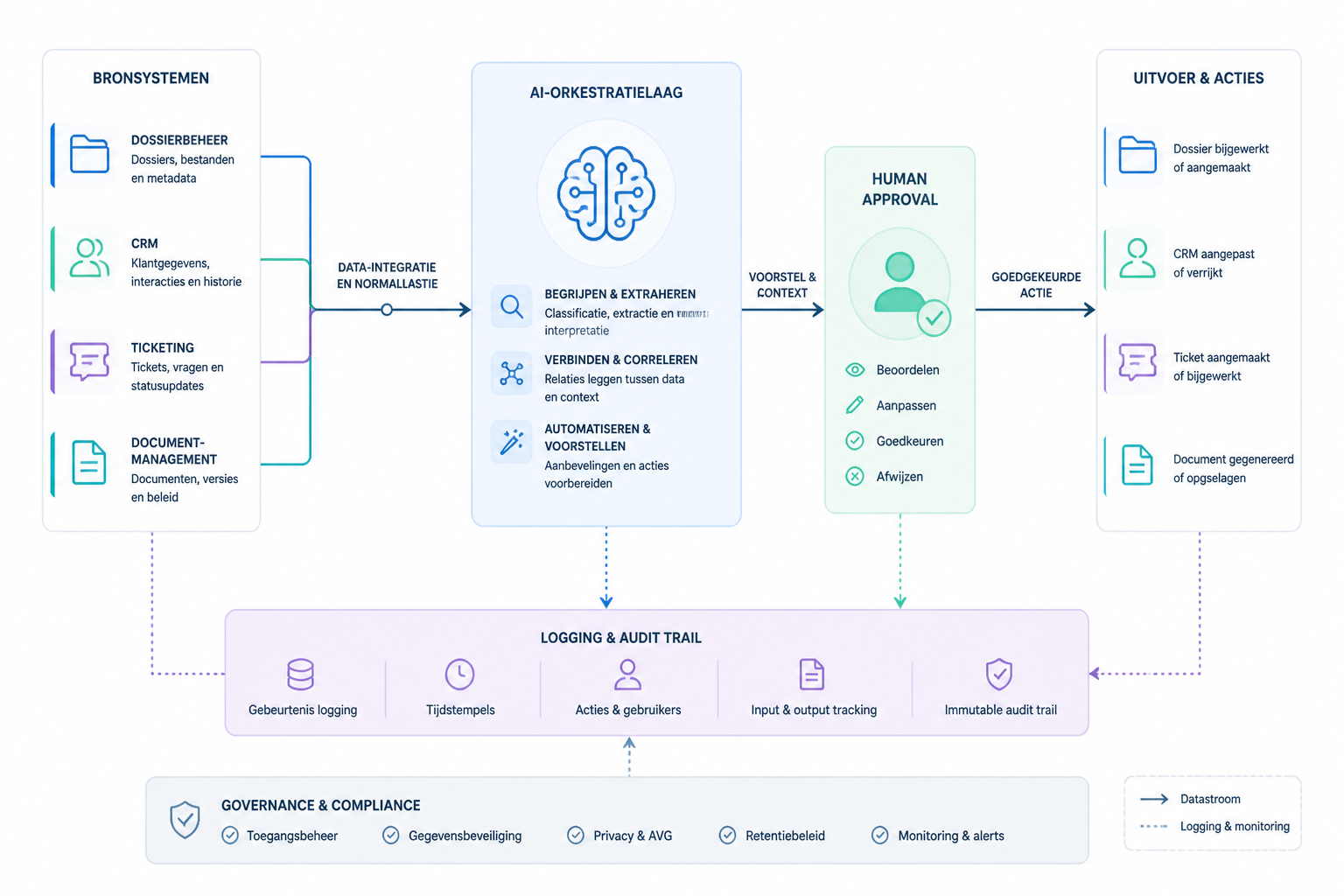 Infografische illustratie van een gecontroleerde AI-workflow met meerdere systemen en menselijke controle