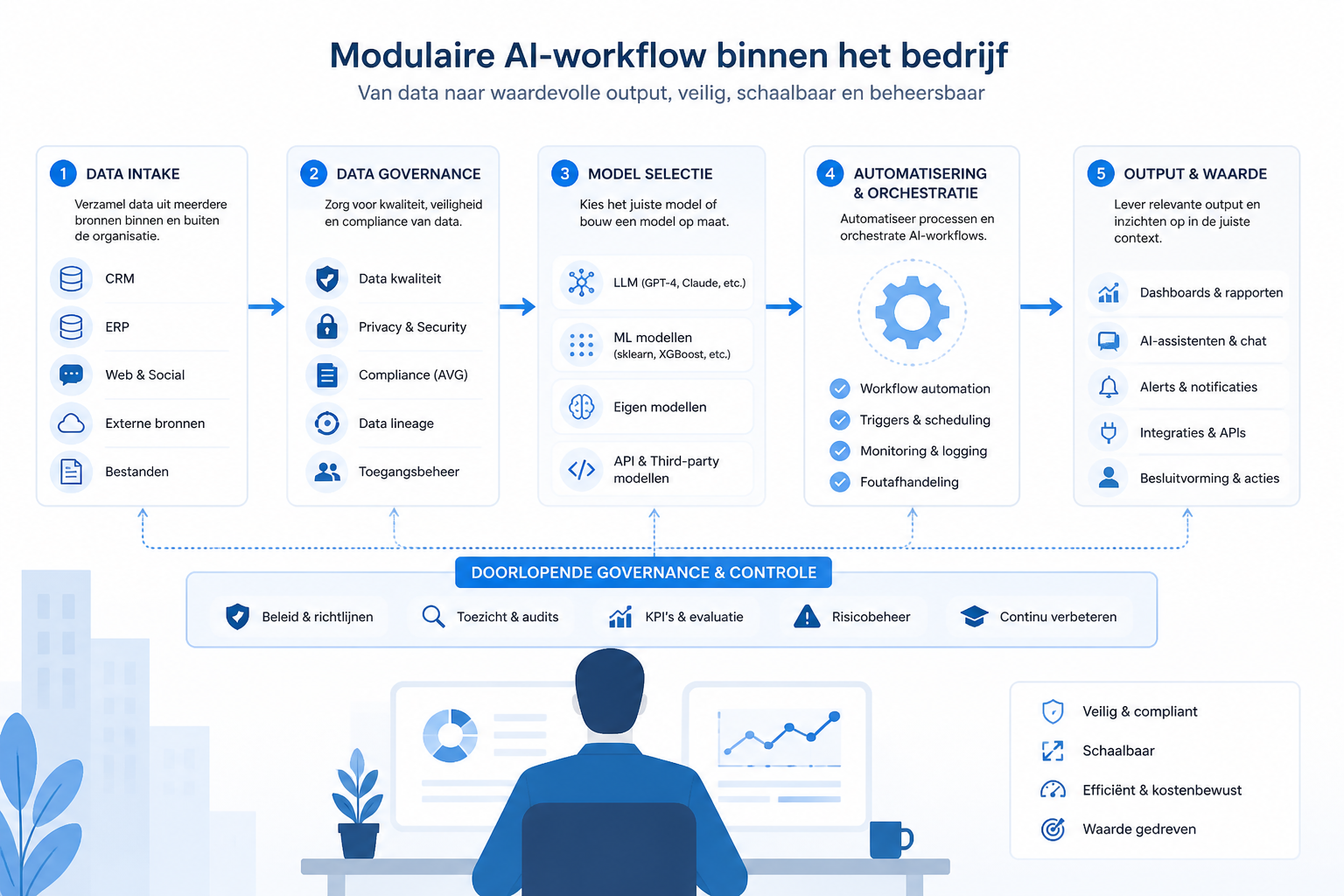 Illustratie van een modulaire AI-workflow met verbonden blokken voor data, governance, modelkeuze en automatisering, bewaakt door een managerfiguur