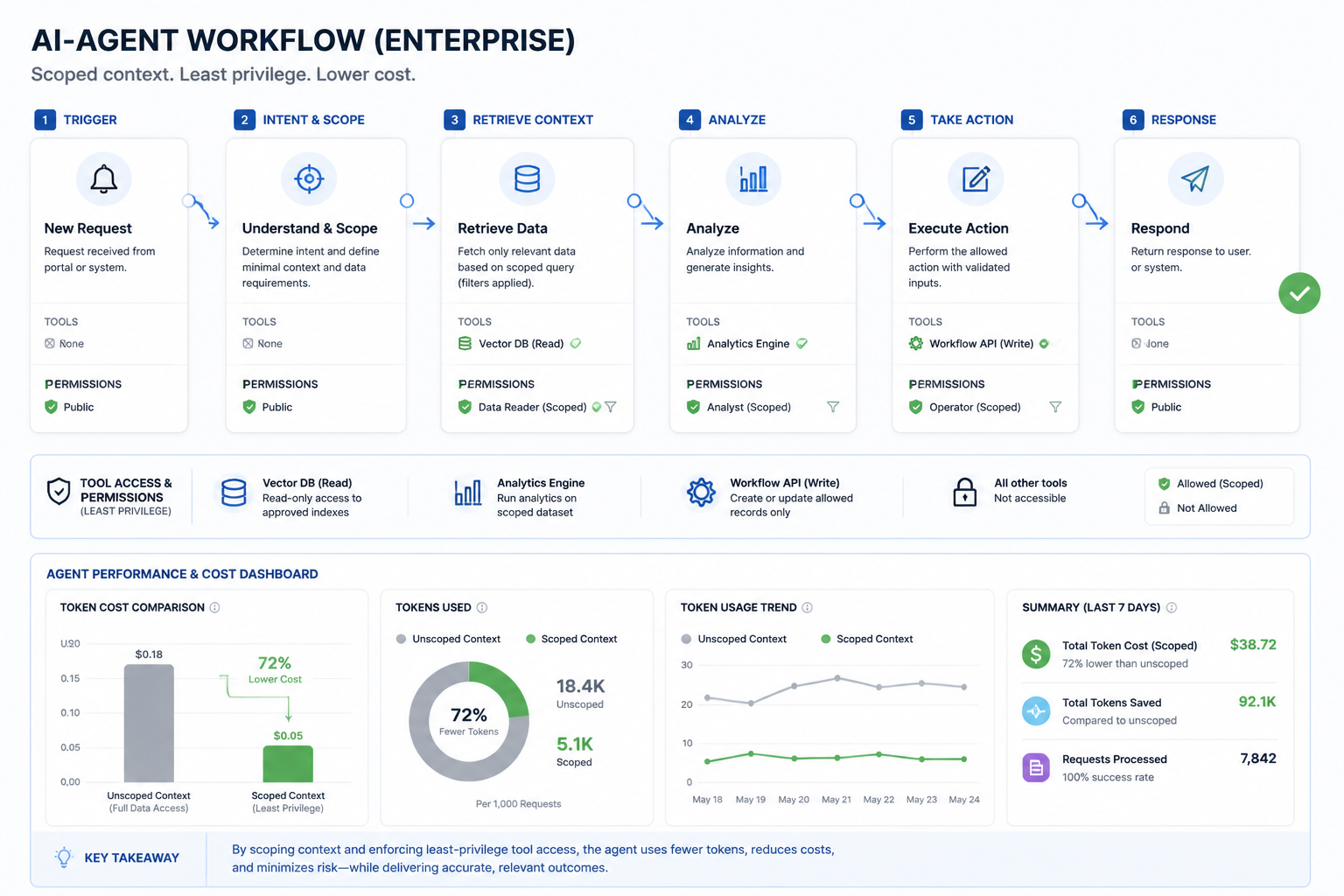 Infographic van een afgebakende AI-agent workflow met beperkte tooltoegang en een dashboard dat lagere tokenkosten visualiseert