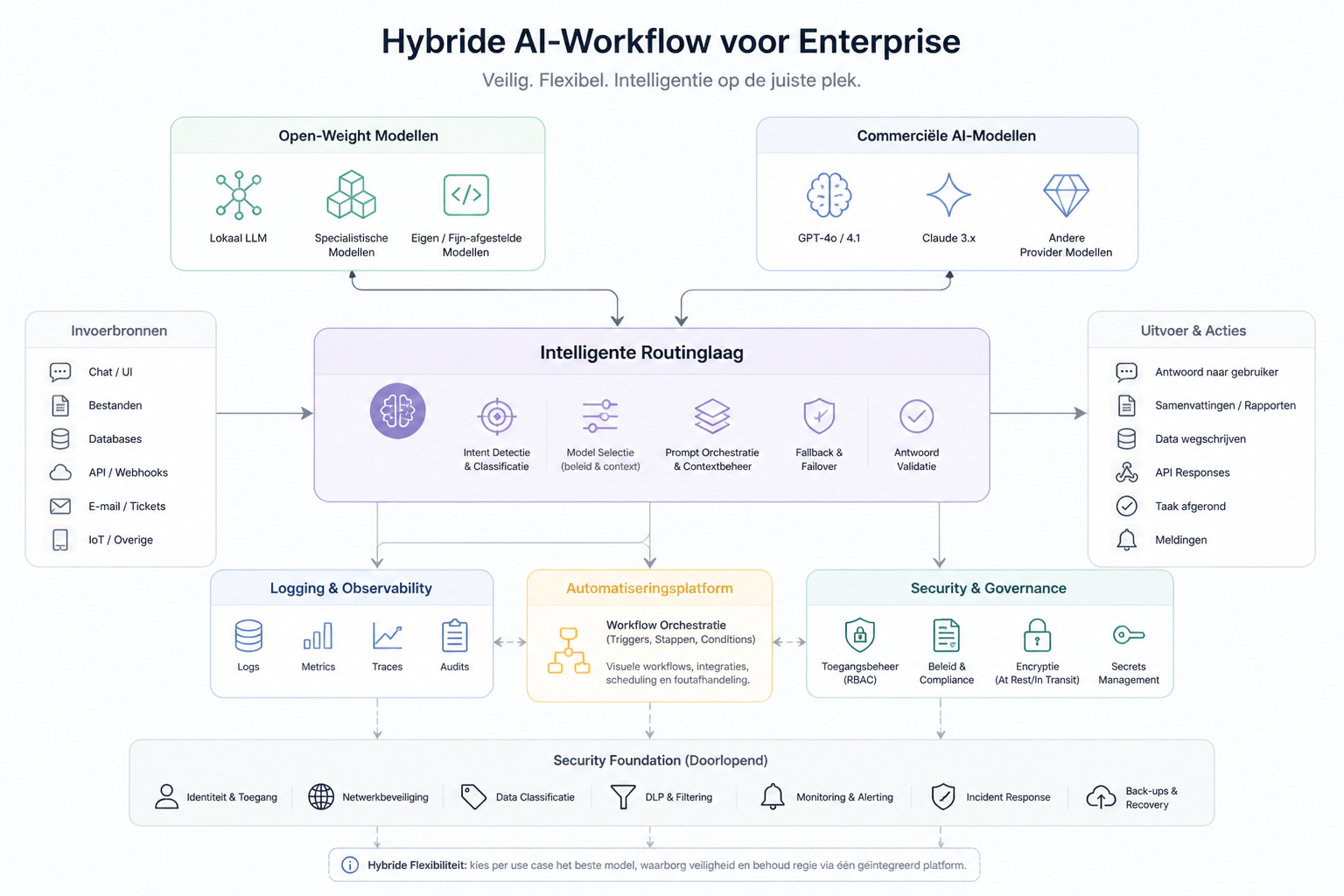 Overzichtelijk schema van een hybride AI-architectuur met open-weight en commerciële modellen, routing, logging, security en automatisering