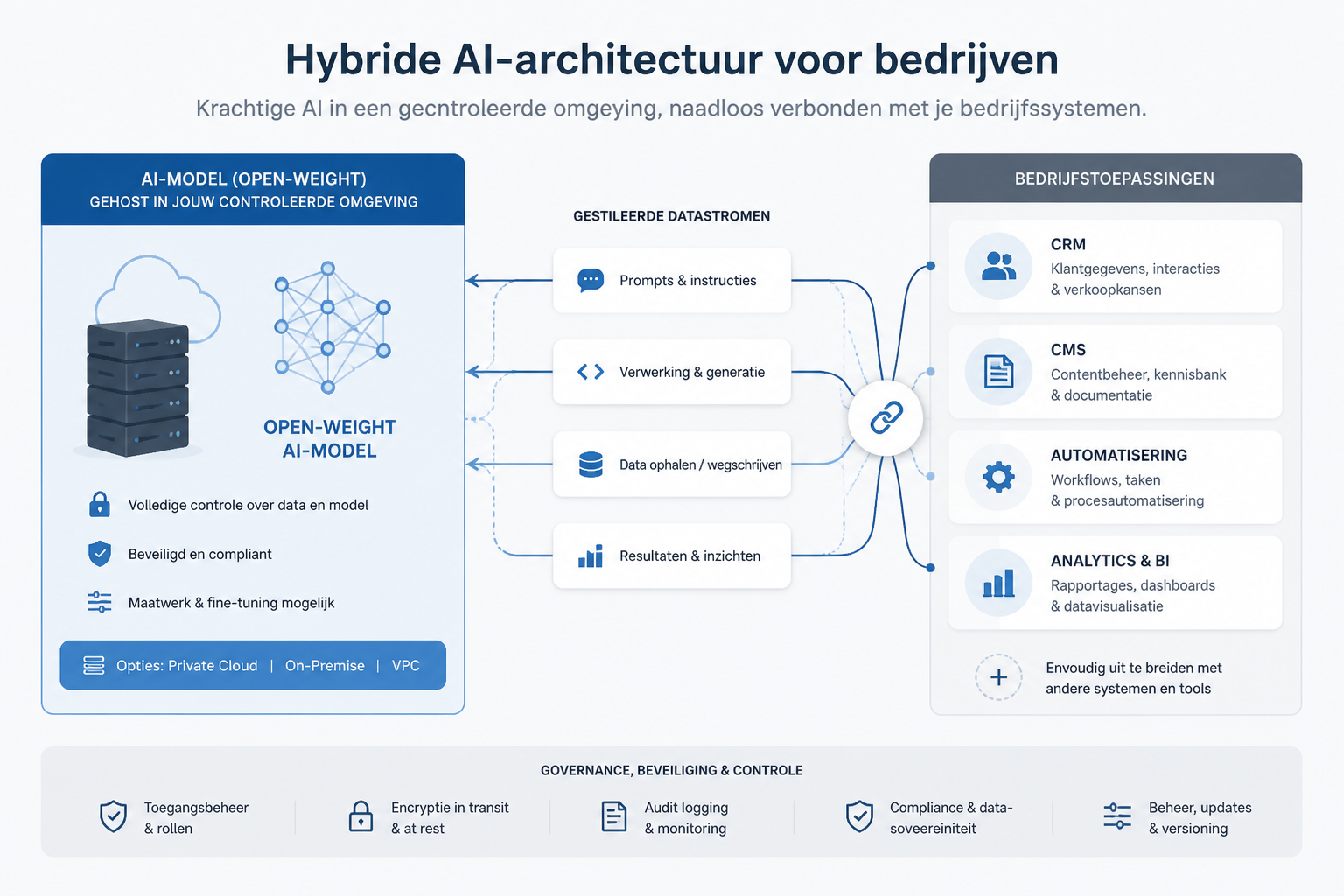 Infographic van een hybride AI-architectuur met een open-weight model gekoppeld aan bedrijfsapplicaties via datastromen, in een zakelijke en heldere stijl.